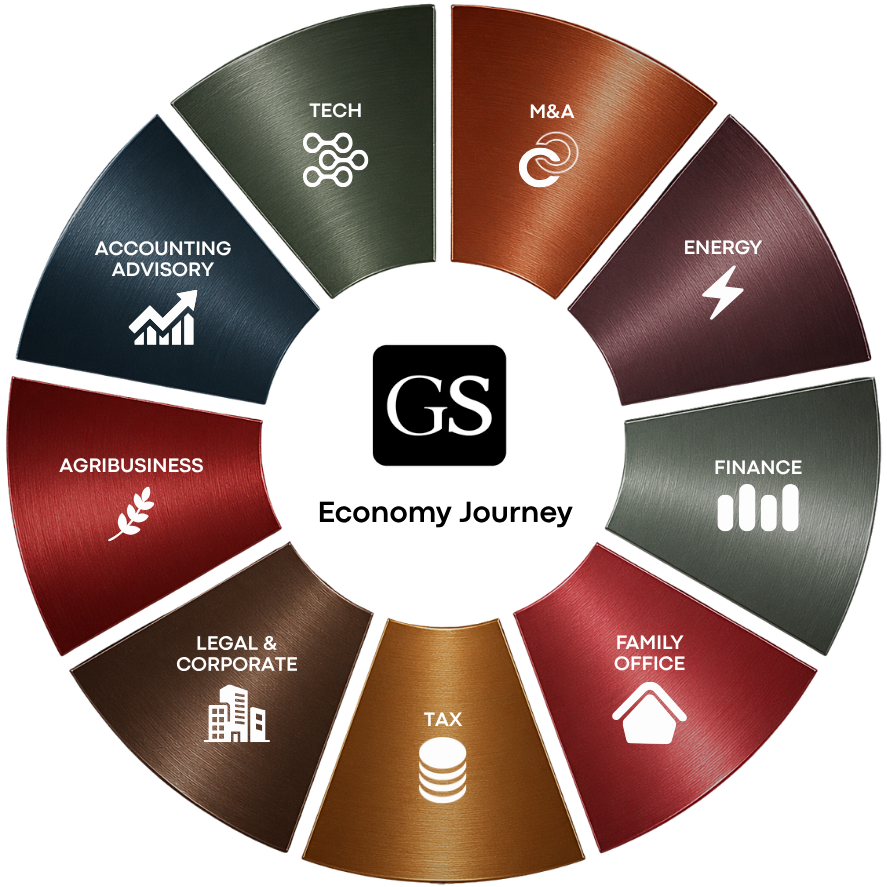 Mandala de soluções do Grupo Studio: símbolo GS e Economy Journey ao centro, cercados por Tech, M&A, Energy, Finance, Family Office, Tax, Legal & Corporate, Agribusiness e Accounting Advisory.